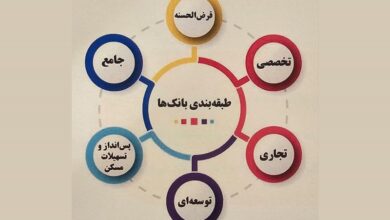 تقسیم بانکها در ۶ گروه