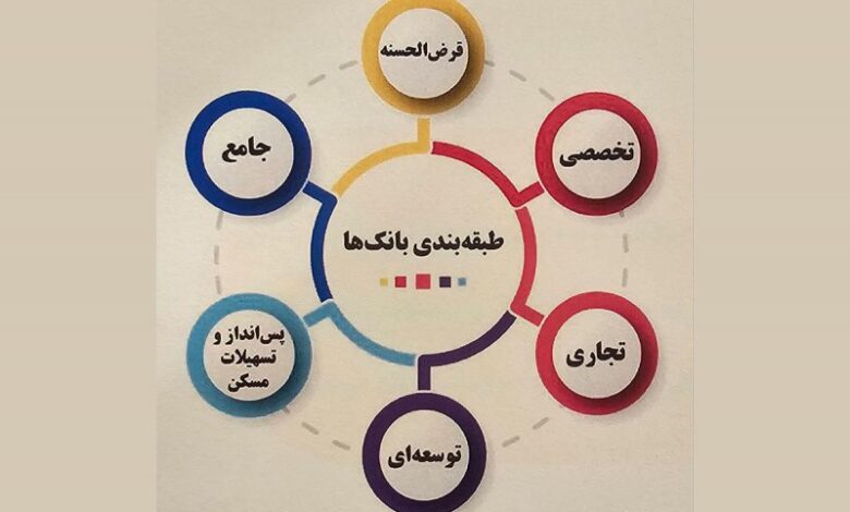 تقسیم بانکها در ۶ گروه