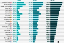 کشورهای دارنده بیشترین جمعیت مهاجر در ۳۰ سال گذشته