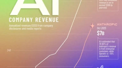 درآمد هوش مصنوعی ۲۰۲۳ تا ۲۰۲۵