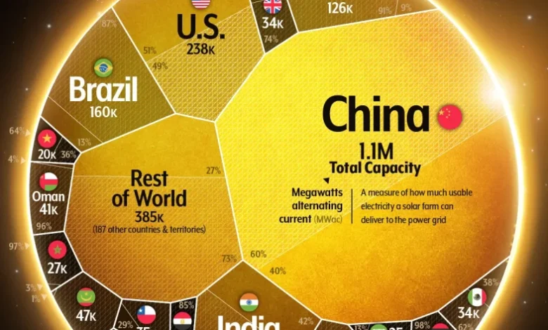 ظرفیت تولید انرژی خورشیدی