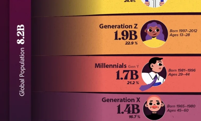 بررسی جمعیت جهان در سال ۲۰۲۴ بر اساس نسل