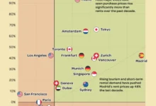 تغییرات قیمت مسکن در شهرهای بزرگ