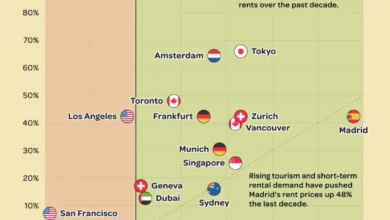 تغییرات قیمت مسکن در شهرهای بزرگ