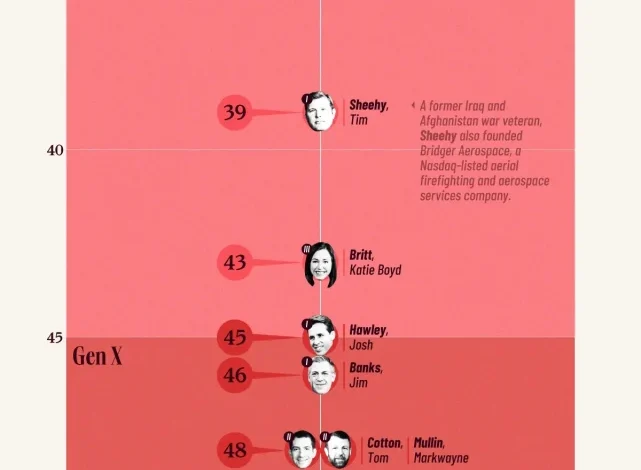 سن سناتورهای جمهوری خواه آمریکا-۱
