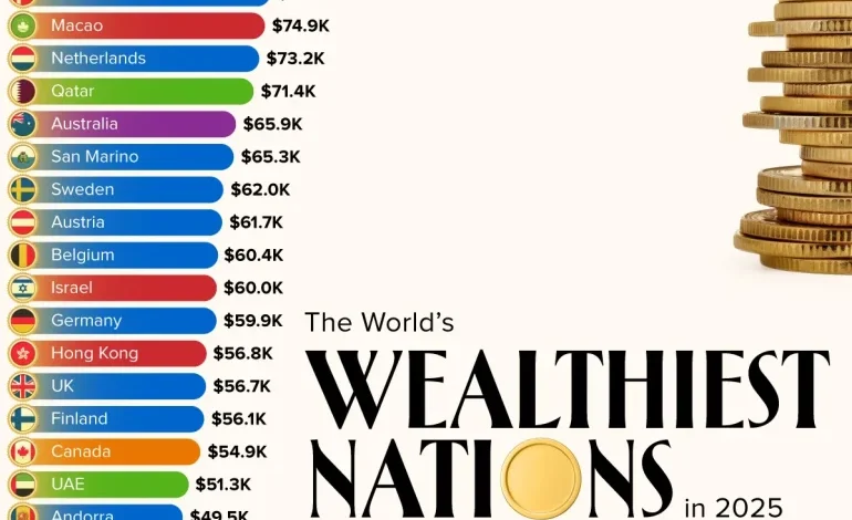 ثروتمندترین ملتهای جهان ۲۰۲۵