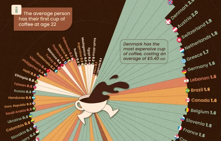سرانه مصرف قهوه جهان در سال ۲۰۲۵