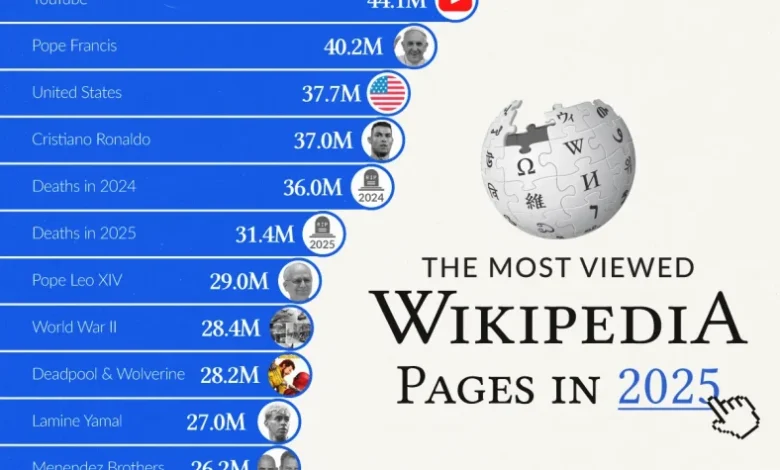 پربازدیدترین صفحات ویکیپدیا در سال ۲۰۲۵