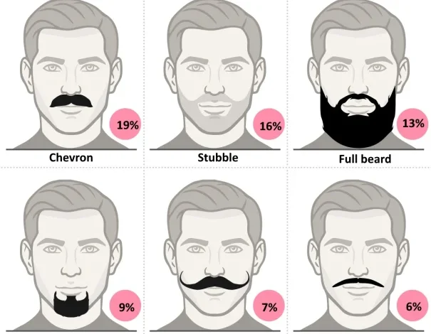 محبوب‌ترین مدل‌های ریش و سبیل