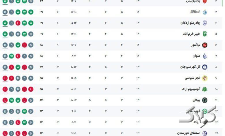 جدول لیگ برتر بعد از تساوی استقلال و ملوان