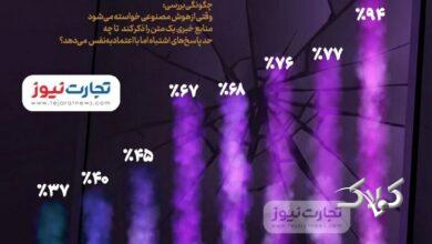 اینفوگرافیک | کدام هوش مصنوعی بیشترین جواب غلط را میدهد؟