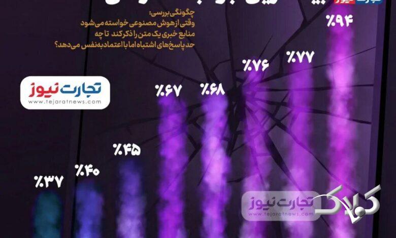 اینفوگرافیک | کدام هوش مصنوعی بیشترین جواب غلط را می‌دهد؟