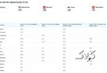۱۰ کشوری که بدترین کیفیت زندگی را دارند/ ایران در رده چند است؟