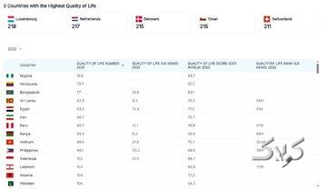 ۱۰ کشوری که بدترین کیفیت زندگی را دارند/ ایران در رده چند است؟