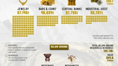 میزان موجود طلا در جهان
