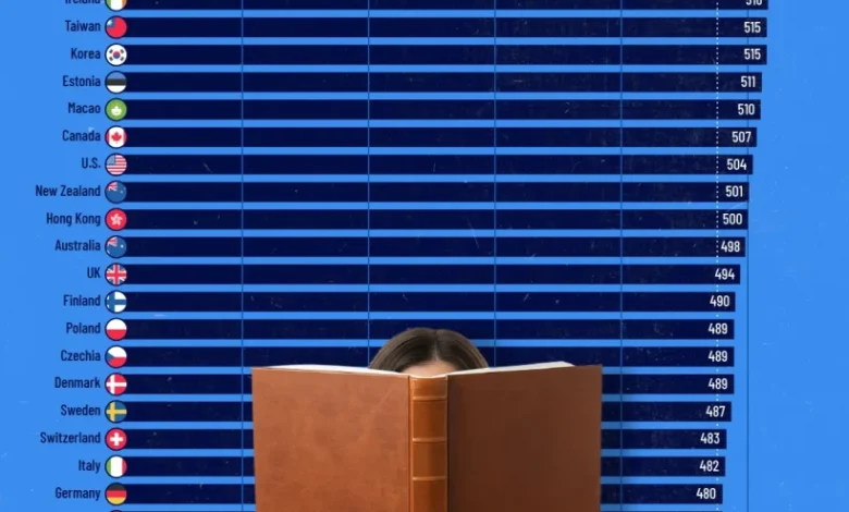 نمره روخوانی در کشورهای مختلف جهان