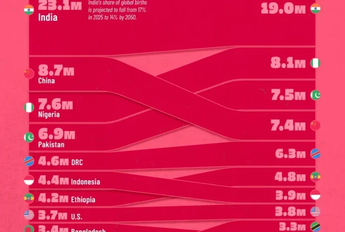 تولد فرزندان در ۲۰ کشور پرجمعیت جهان در ۲۰۵۰