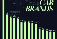 پرفروش‌ترین برندهای خودرو در نیمه اول سال ۲۰۲۵