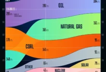 تغییرات عرضه انرژی در ۲۵ سال آینده