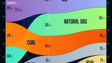تغییرات عرضه انرژی در ۲۵ سال آینده
