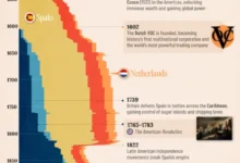 مستعمرات کشورهای اروپایی