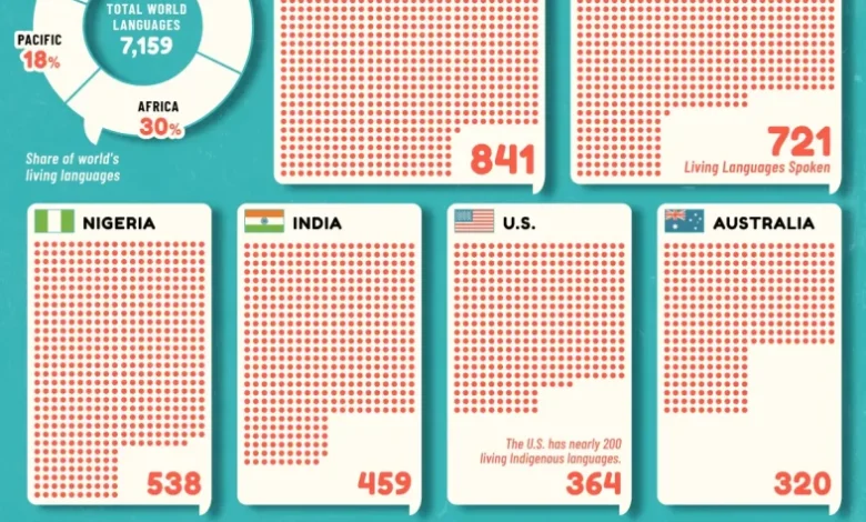 کشورهای با بیشترین زبان زنده در سال ۲۰۲۵