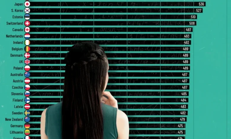 نمرات ریاضی در کشورهای مختلف