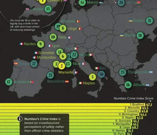 خطرناکترین شهرهای اروپا بر اساس نظرسنجی ها ۲۰۲۵