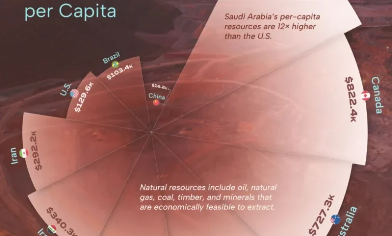 کشورهای دارای بیشترین منابع طبیعی