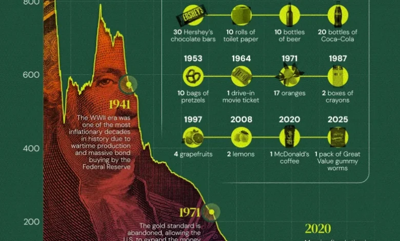کاهش قدرت خرید دلار در ۱۰۰ سال اخیر