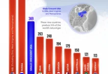 بزرگترین تولیدکنندگان گاز طبیعی در سال ۲۰۲۵