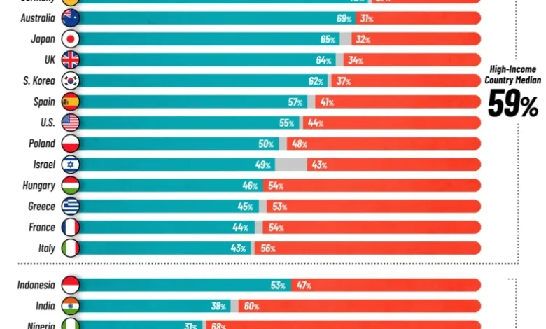سطح اعتماد عمومی در کشورهای مختلف جهان ۲۰۲۵