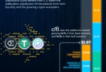 پیش‌بینی رشد بازار استیبل‌کوین‌ها در سال ۲۰۳۰