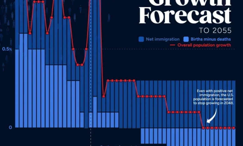 رشد جمعیت آمریکا در ۵۰ سال
