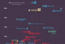 ۵۰ شرکت سودآور جهان در سال ۲۰۲۵