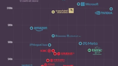 ۵۰ شرکت سودآور جهان در سال ۲۰۲۵