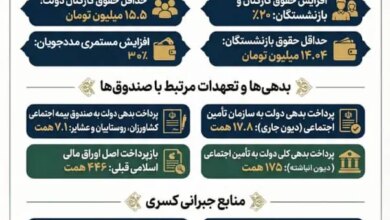 سهم صندوقهای بازنشستگی از بودجه +اینفوگرافی