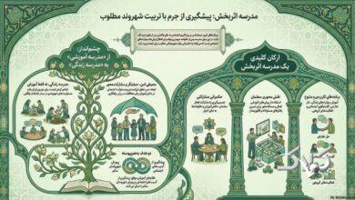 مدرسه؛ خط مقدم پیشگیری اجتماعی از جرم است