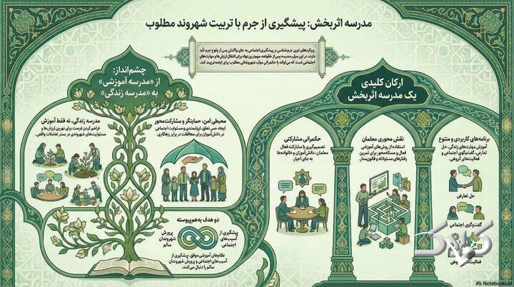 مدرسه؛ خط مقدم پیشگیری اجتماعی از جرم است