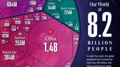 جمعیت جهان در سال ۲۰۲۶