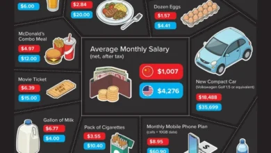 قیمت کالاهای روزمره در چین و آمریکا