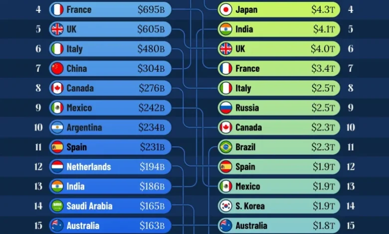 بزرگترین اقتصادهای جهان در ۴۵ سال اخیر