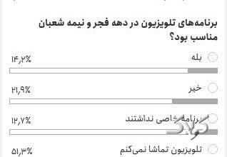 ۵۰درصد مردم تلویزیون تماشا نمیکنند و ۳۰درصد هم ناراضی هستند!
