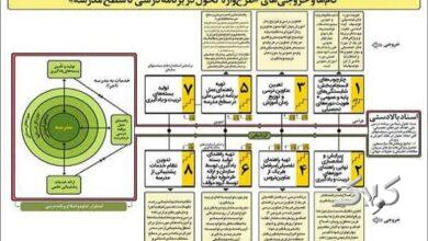 نقشه راه «طرحواره تحول در برنامه درسی تا سطح مدرسه» تبیین شد