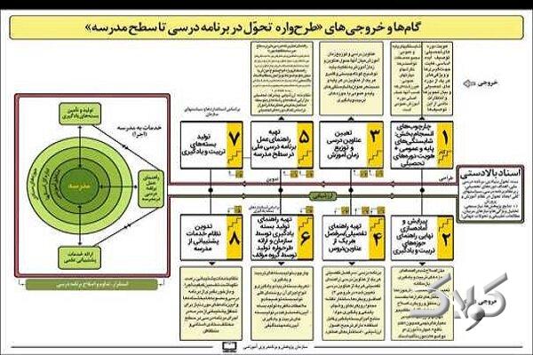 نقشه راه «طرحواره تحول در برنامه درسی تا سطح مدرسه» تبیین شد