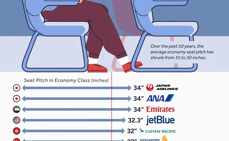 فاصله صندلیها در ایرلاینهای مهم جهان