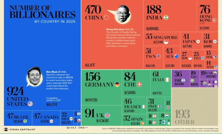 تعداد میلیاردرها در سراسر جهان