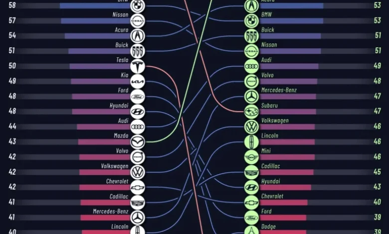 خودروهای نو و کارکرده با بالاترین قابلیت اطمینان