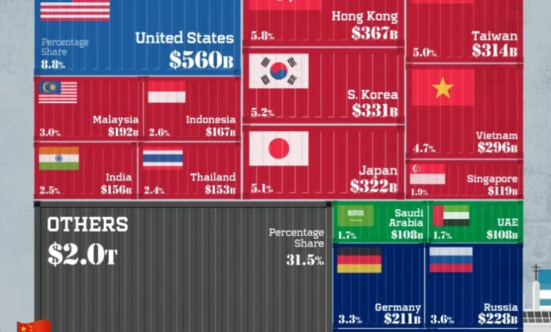 شرکای تجاری اصلی چین در سال ۲۰۲۵
