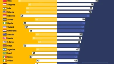 میزان اعتماد مردم کشورها به دولت و رسانه